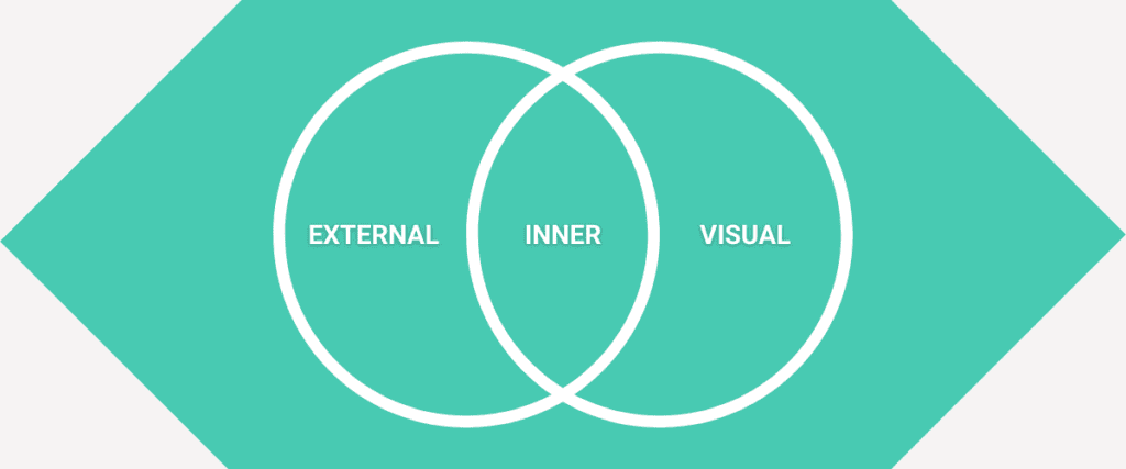inner, external and visual branding