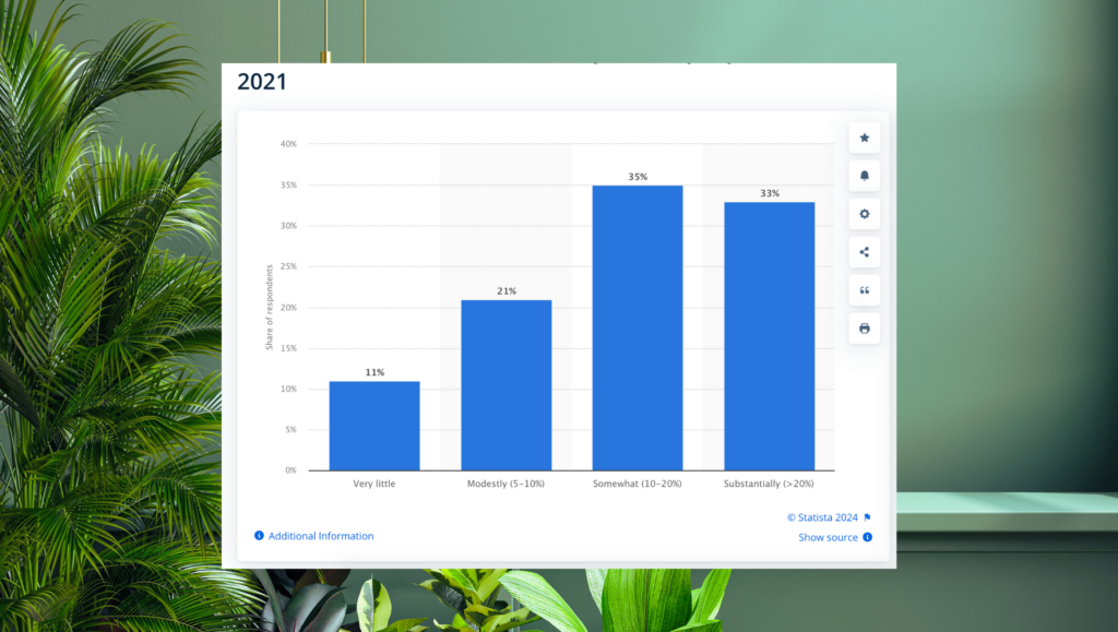 statistics of brand consistency revenue from Statista